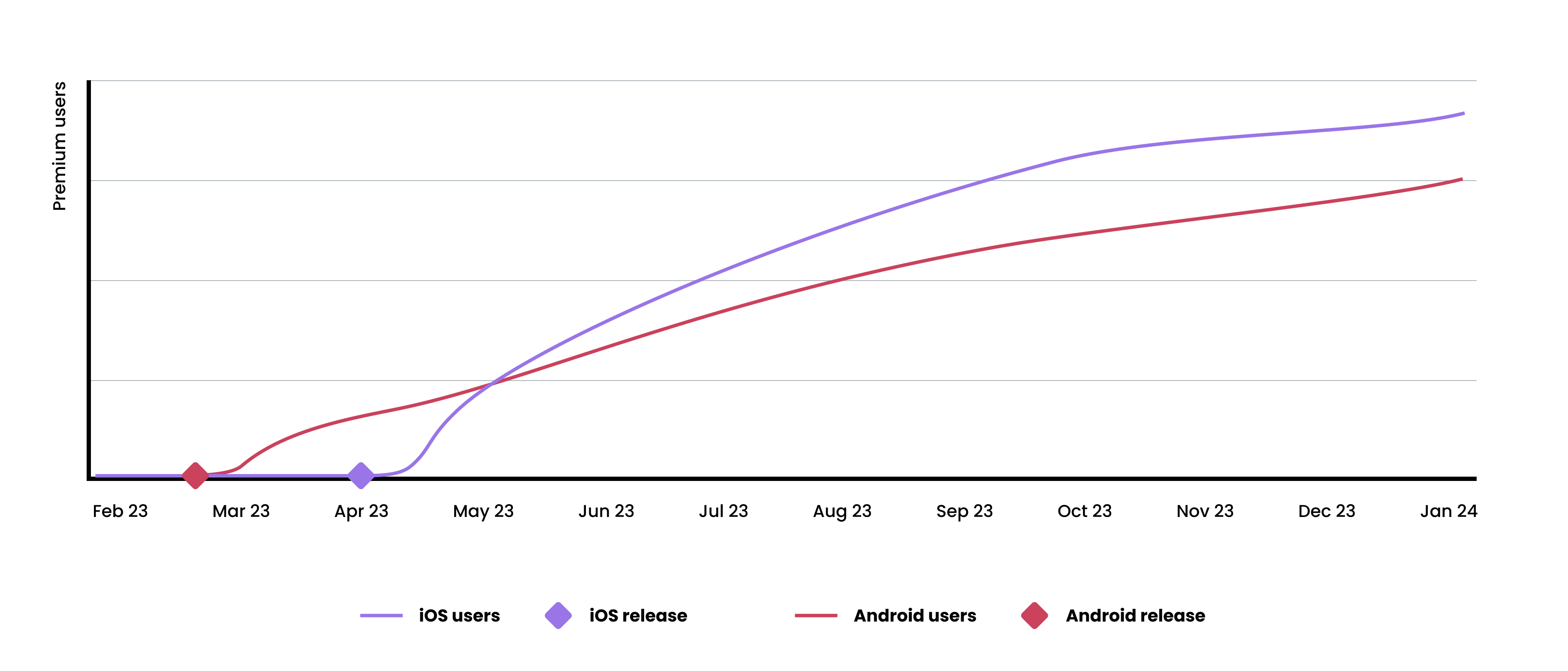 A graph of the growth of Sports Tracker premium users on iOS and Android